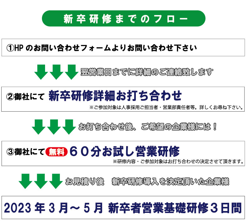 新卒研修までのフロー